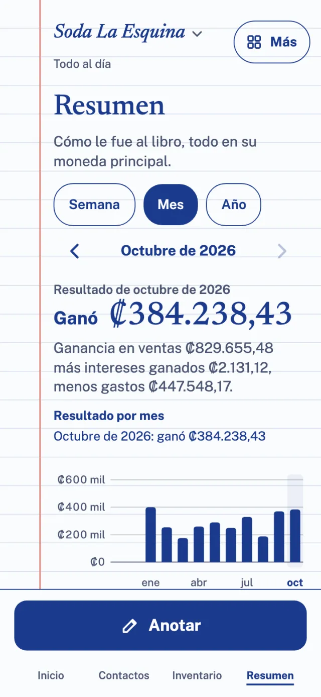 Resumen de octubre: ganó ₡384.238,43, con un gráfico por mes.
